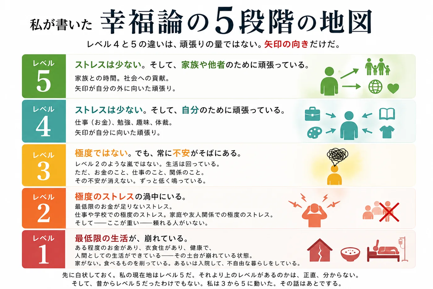 私が書いた幸福論の5段階の地図——レベル4と5の違いは、頑張りの量ではなく矢印の向き