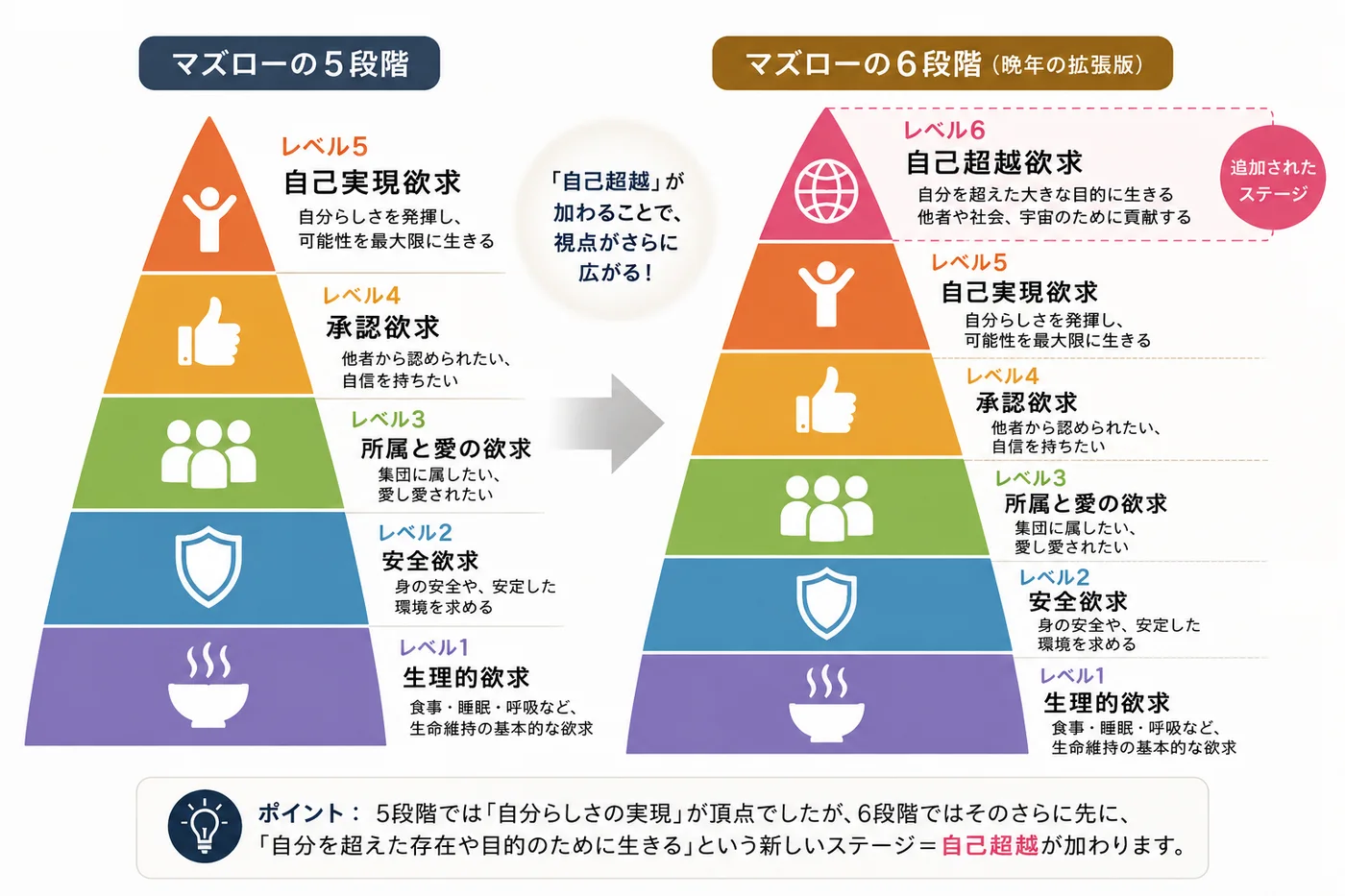 マズローの5段階と、晩年の6段階（自己超越が加わった拡張版）の比較図